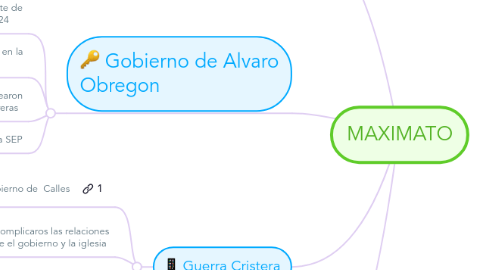 Mind Map: MAXIMATO