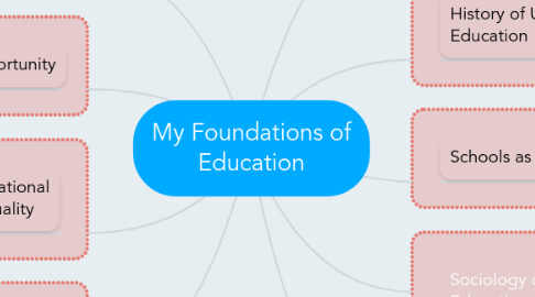 Mind Map: My Foundations of Education