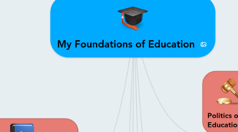 Mind Map: My Foundations of Education