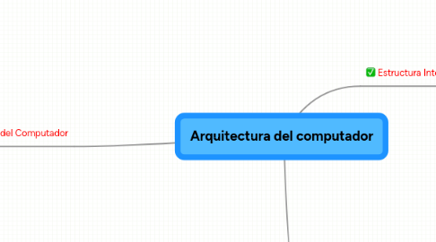 Mind Map: Arquitectura del computador