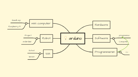 Mind Map: arduino