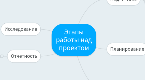 Mind Map: Этапы работы над проектом