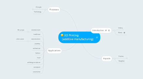 Mind Map: 3D Printing                      (additive manufacturing)