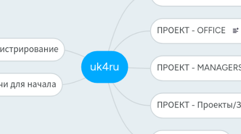 Mind Map: uk4ru