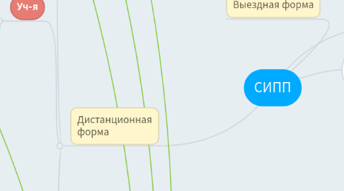 Mind Map: СИПП