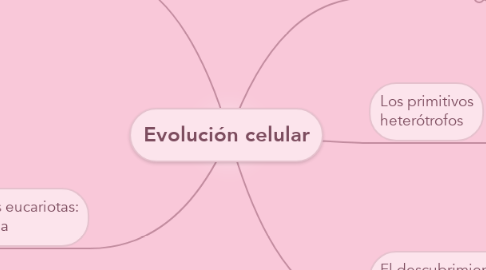 Mind Map: Evolución celular