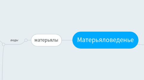 Mind Map: Матерьяловеденье