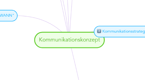 Mind Map: Kommunikationskonzept