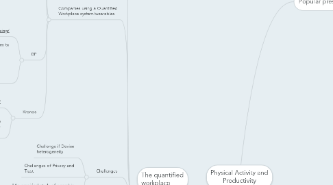 Mind Map: Physical Activity and Productivity