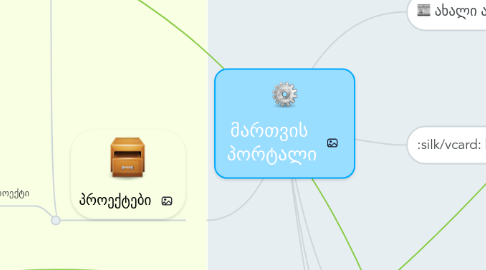 Mind Map: მართვის პორტალი