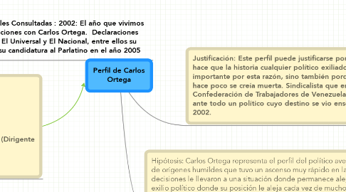 Mind Map: Perfil de Carlos Ortega