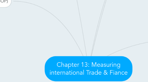 Mind Map: Chapter 13: Measuring international Trade & Fiance