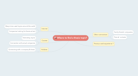 Mind Map: Where to find a thesis topic?