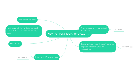 Mind Map: How to find a topic for thesis?