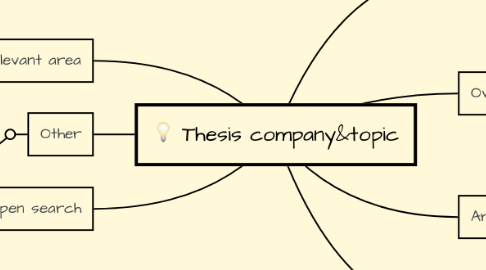 Mind Map: Thesis company&topic