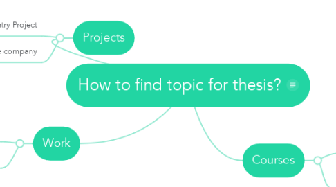 Mind Map: How to find topic for thesis?
