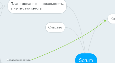 Mind Map: Scrum