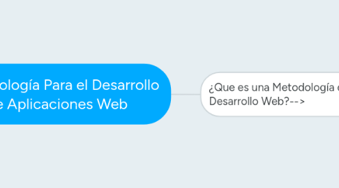 Mind Map: Metodología Para el Desarrollo de Aplicaciones Web