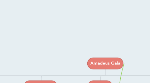 Mind Map: Amadeus Gala