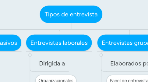 Mind Map: Tipos de entrevista