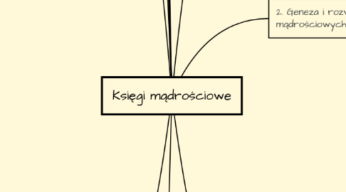 Mind Map: Księgi mądrościowe