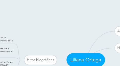 Mind Map: Liliana Ortega