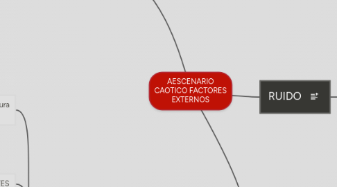 Mind Map: AESCENARIO CAOTICO FACTORES EXTERNOS