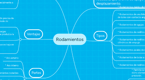 Mind Map: Rodamientos