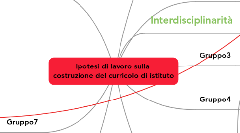 Mind Map: Ipotesi di lavoro sulla  costruzione del curricolo di istituto