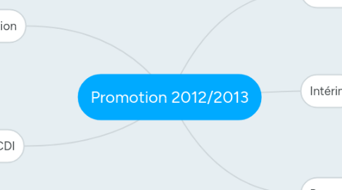 Mind Map: Promotion 2012/2013