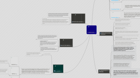 Mind Map: CORROSION