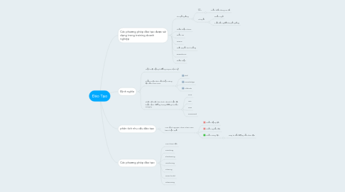 Mind Map: Đào Tạo