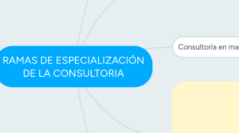 Mind Map: RAMAS DE ESPECIALIZACIÓN DE LA CONSULTORIA