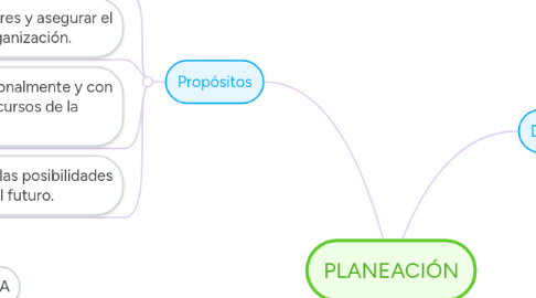 Mind Map: PLANEACIÓN