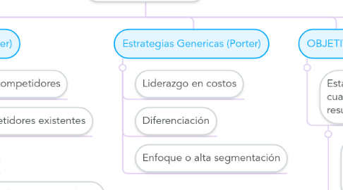 Mind Map: Planeación Estratégica