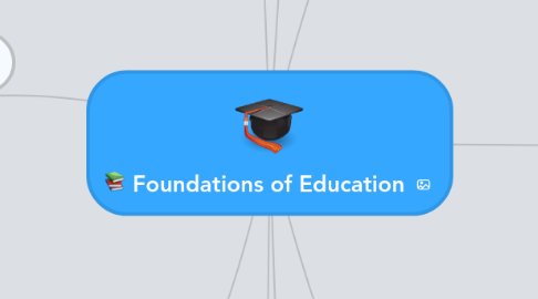 Mind Map: Foundations of Education