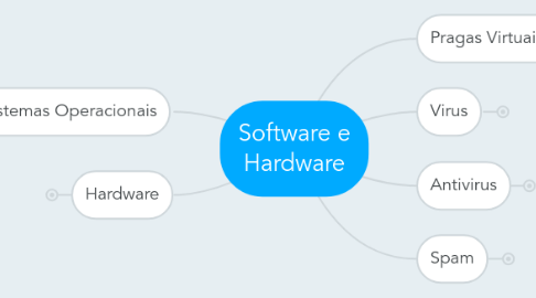 Mind Map: Software e Hardware