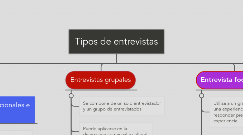 Mind Map: Tipos de entrevistas