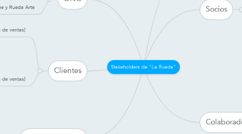Mind Map: Stakeholders de "La Rueda"