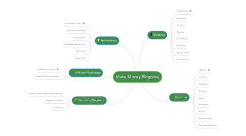 Mind Map: Make Money Blogging