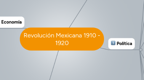 Mind Map: Revolución Mexicana 1910 - 1920