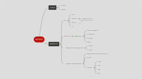 Mind Map: AV3001