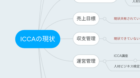 Mind Map: ICCAの現状