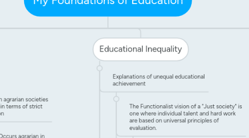 Mind Map: My Foundations of Education