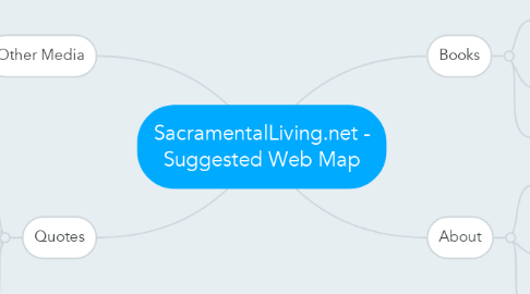 Mind Map: SacramentalLiving.net - Suggested Web Map