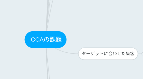 Mind Map: ICCAの課題