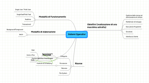 Mind Map: Sistemi Operativi