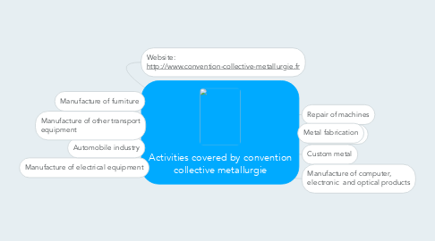 Mind Map: Activities covered by convention collective metallurgie