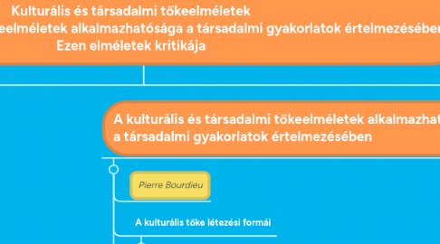 Mind Map: ÁLLAMVIZSGA MA 04 Kulturális és társadalmi tőkeelméletek A kulturális és társadalmi tőkeelméletek alkalmazhatósága a társadalmi gyakorlatok értelmezésében Ezen elméletek kritikája