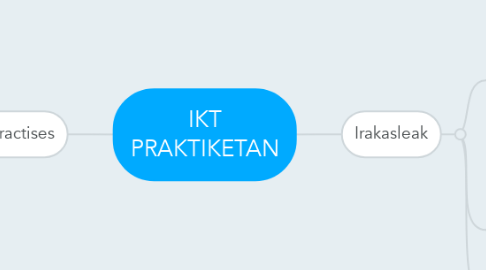 Mind Map: IKT PRAKTIKETAN